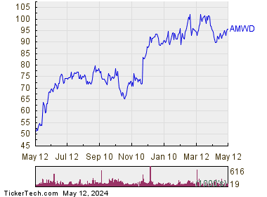 American Woodmark Corp. 1 Year Performance Chart