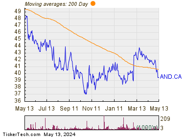 Andlauer Healthcare Group Inc 200 Day Moving Average Chart