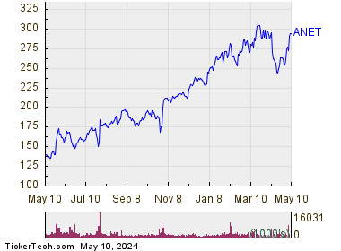 Arista Networks Inc 1 Year Performance Chart