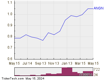 Angion Biomedica Corp 1 Year Performance Chart