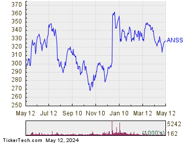 Ansys Inc. 1 Year Performance Chart