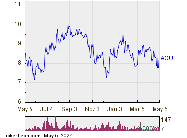 American Outdoor Brands Inc 1 Year Performance Chart