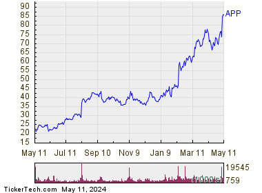 Applovin Corp 1 Year Performance Chart