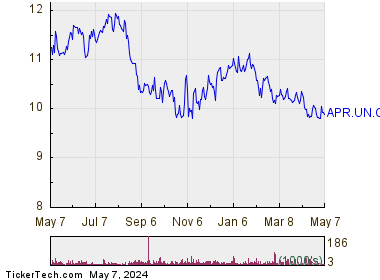 Automotive Properties Real Estate Investment Trust 1 Year Performance Chart