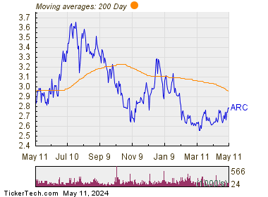 ARC Document Solutions, Inc. 200 Day Moving Average Chart
