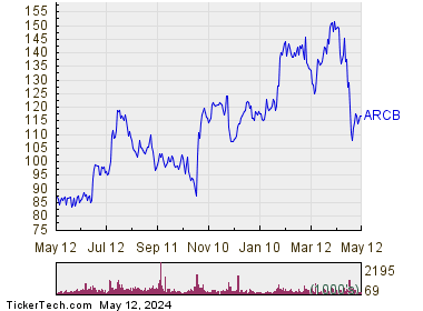 ArcBest Corp 1 Year Performance Chart