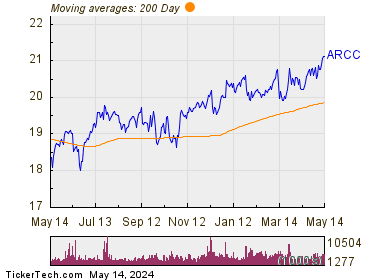 Ares Capital Corporation 200 Day Moving Average Chart
