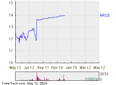 Arco Platform Ltd 1 Year Performance Chart