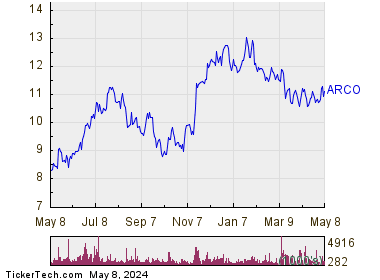Arcos Dorados Holdings Inc 1 Year Performance Chart