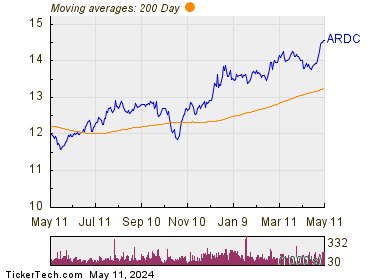 Ares Dynamic Credit Allocation Fund 200 Day Moving Average Chart