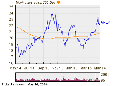 Alliance Resource Partners LP 200 Day Moving Average Chart