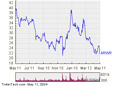 Arrowhead Pharmaceuticals Inc 1 Year Performance Chart