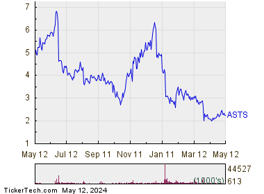 AST SpaceMobile Inc 1 Year Performance Chart