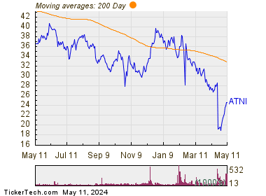 ATN International Inc 200 Day Moving Average Chart