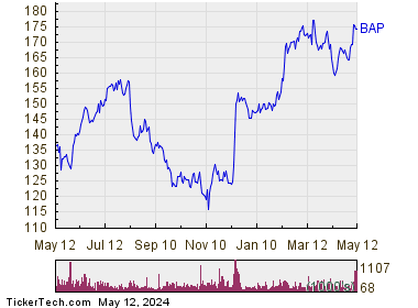 CrediCorp Ltd. 1 Year Performance Chart