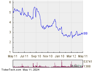 BlackBerry Ltd 1 Year Performance Chart