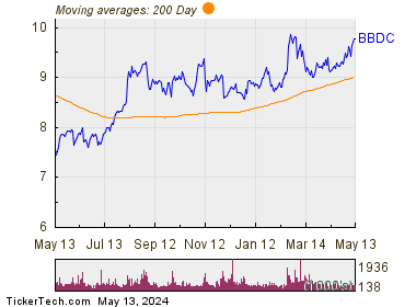 Barings BDC Inc 200 Day Moving Average Chart