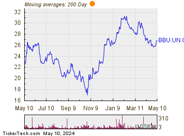 Brookfield Business Partners LP 200 Day Moving Average Chart