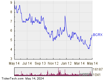 BioCryst Pharmaceuticals Inc 1 Year Performance Chart
