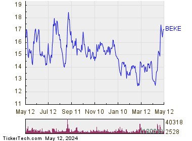 KE Holdings Inc 1 Year Performance Chart