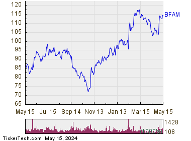 Bright Horizons Family Solutions, Inc 1 Year Performance Chart