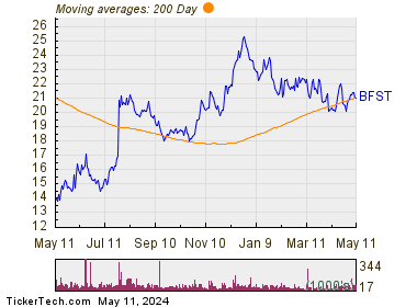 Business First Bancshares Inc 200 Day Moving Average Chart