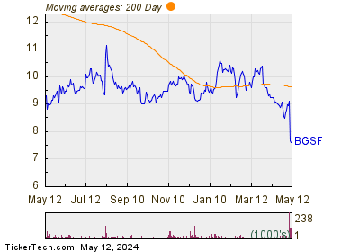 BGSF Inc 200 Day Moving Average Chart