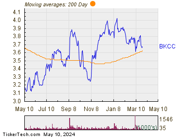Blackrock Capital Investment Corporation 200 Day Moving Average Chart