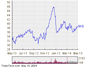 Buckle, Inc. 1 Year Performance Chart