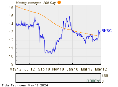 Bank Of South Carolina Corp 200 Day Moving Average Chart