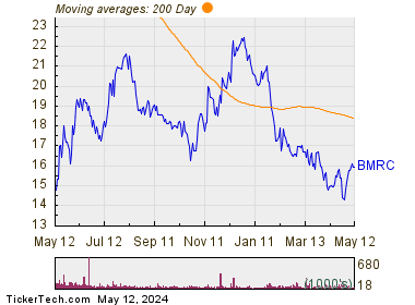 Bank of Marin Bancorp 200 Day Moving Average Chart