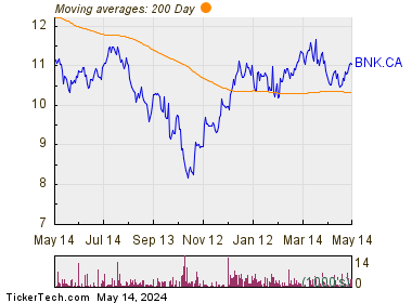 Big Banc Split Corp 200 Day Moving Average Chart