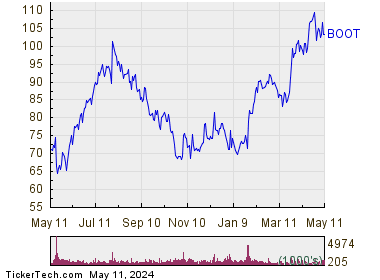 Boot Barn Holdings Inc 1 Year Performance Chart