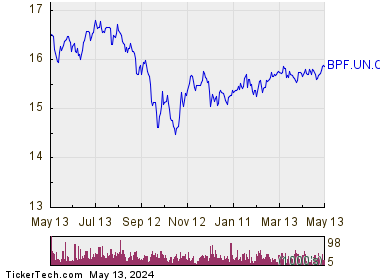Boston Pizza Royalties Income Fund 1 Year Performance Chart
