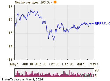 Boston Pizza Royalties Income Fund 200 Day Moving Average Chart
