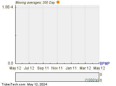 BP Midstream Partners LP 200 Day Moving Average Chart