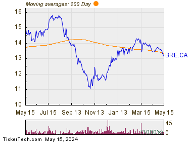 Bridgemarq Real Estate Services Inc 200 Day Moving Average Chart