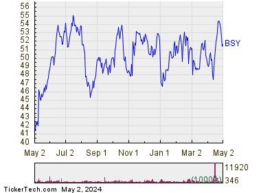 Bentley Systems Inc 1 Year Performance Chart
