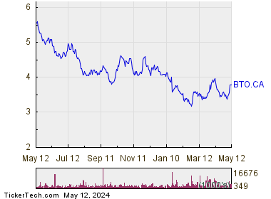 B2Gold Corp 1 Year Performance Chart