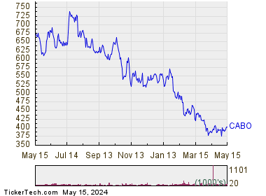 Cable One Inc 1 Year Performance Chart