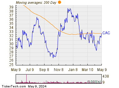 Camden National Corp. 200 Day Moving Average Chart