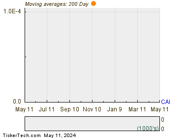 CAI International Inc 200 Day Moving Average Chart