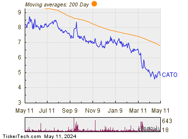 Cato Corp. 200 Day Moving Average Chart