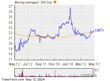 CB Financial Services Inc 200 Day Moving Average Chart