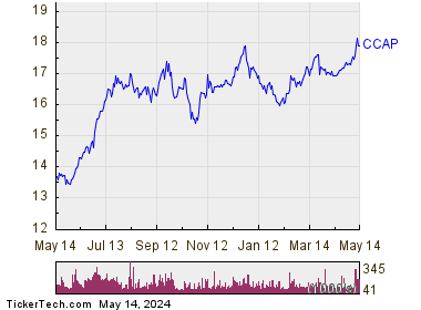 Crescent Capital BDC Inc 1 Year Performance Chart