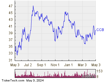 Coastal Financial Corp 1 Year Performance Chart