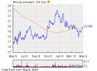 CNB Financial Corp.  200 Day Moving Average Chart