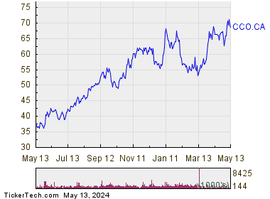 Cameco Corp. 1 Year Performance Chart