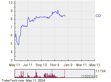 Chindata Group Holdings Ltd 1 Year Performance Chart