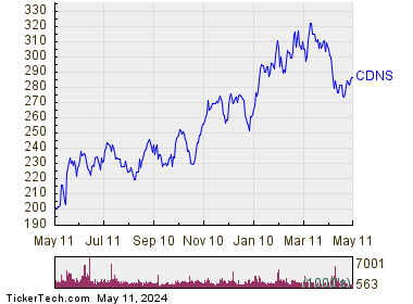 Cadence Design Systems Inc 1 Year Performance Chart